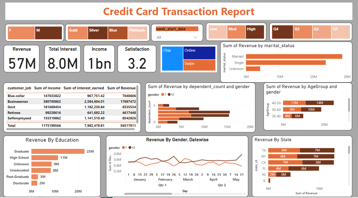 Credit Card Report